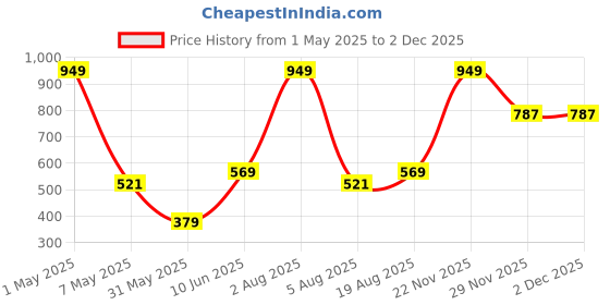 myntra.com ANS Purple Dual-Toned Single Floral Chanderi 16'' x 16'' Square Cushion Cover ans Price History Graph from 1 May 2025 to 2 Dec 2025