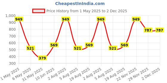 myntra.com ANS Purple Dual-Toned Single Floral Jacquard 16'' x 16'' Square Cushion Cover ans Price History Graph from 1 May 2025 to 2 Dec 2025