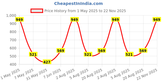 myntra.com ANS Purple Dual-Toned Single Jacquard 16'' x 16'' Square Cushion Cover ans Price History Graph from 1 May 2025 to 22 Nov 2025