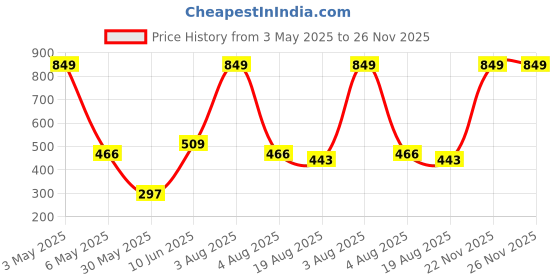 myntra.com ANS Purple Dual-Toned Single Jacquard 16'' x 16'' Square Cushion Cover ans Price History Graph from 3 May 2025 to 25 Nov 2025