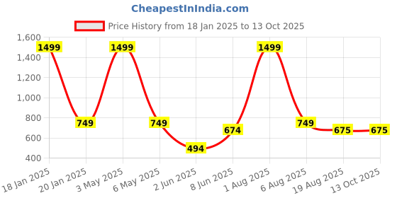 myntra.com ANS Purple Set of 3 Striped Square Cushion Covers ans Price History Graph from 18 Jan 2025 to 13 Oct 2025