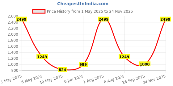myntra.com ANS Purple Set of 5 Striped Square Cushion Covers ans Price History Graph from 1 May 2025 to 24 Nov 2025