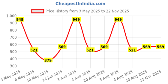 myntra.com ANS Purple Single Brocade 16'' x 16'' Square Cushion Cover ans Price History Graph from 3 May 2025 to 22 Nov 2025