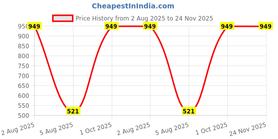 myntra.com ANS Purple Single Brocade Dual-Toned 16'' x 16'' Square Cushion Cover ans Price History Graph from 2 Aug 2025 to 23 Nov 2025