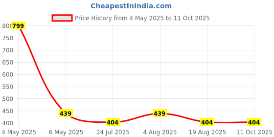 myntra.com ANS Red & Black Ethnic Motifs Rectangle Cushion Cover ans Price History Graph from 4 May 2025 to 10 Oct 2025