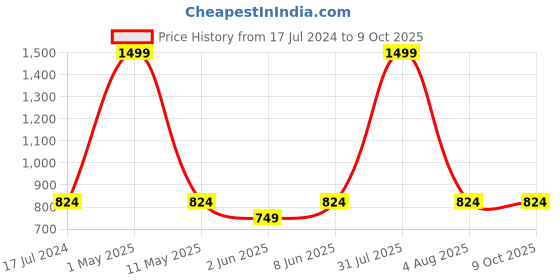 myntra.com ANS Red & Copper-Toned Set of 2 Square Cushion Covers ans Price History Graph from 17 Jul 2024 to 8 Oct 2025