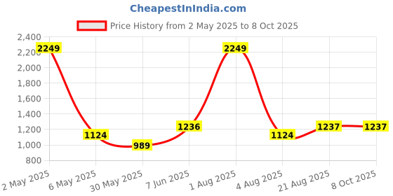 myntra.com ANS Red & Copper-Toned Set of 3 Square Cushion Covers ans Price History Graph from 2 May 2025 to 7 Oct 2025
