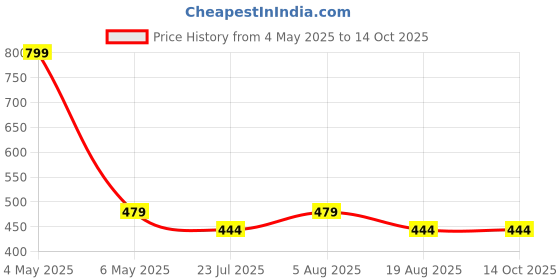 myntra.com ANS Red & Gold-Toned Ethnic Motifs Rectangle Cushion Cover ans Price History Graph from 4 May 2025 to 12 Oct 2025