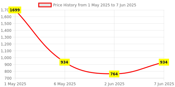 myntra.com ANS Red & Gold-Toned Set of 2 Ethnic Motifs Square Cushion Covers ans Price History Graph from 1 May 2025 to 7 Jun 2025
