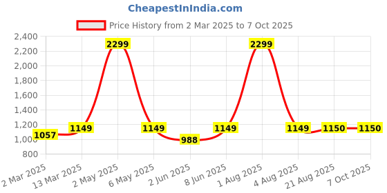 myntra.com ANS Red & Gold-Toned Set of 3 Floral Rectangle Cushion Covers ans Price History Graph from 2 Mar 2025 to 7 Oct 2025