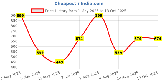 myntra.com ANS Red & Green Floral Square Cushion Covers ans Price History Graph from 1 May 2025 to 12 Oct 2025