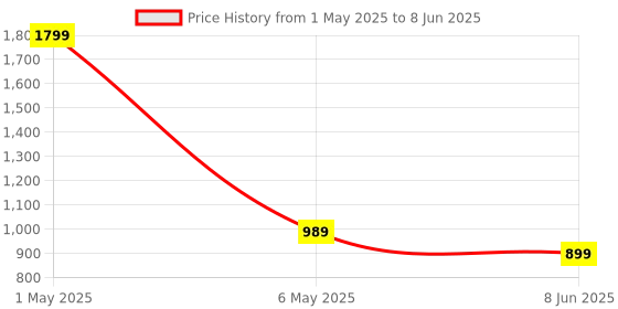 myntra.com ANS Red & Green Set of 2 Ethnic Motifs Square Cushion Covers ans Price History Graph from 1 May 2025 to 8 Jun 2025