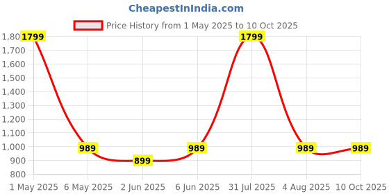 myntra.com ANS Red & Green Set of 2 Floral Square Cushion Covers ans Price History Graph from 1 May 2025 to 9 Oct 2025