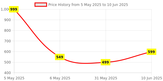 myntra.com ANS Red & Green Single Colourblocked 16'' x 16'' Square Cushion Cover ans Price History Graph from 5 May 2025 to 10 Jun 2025