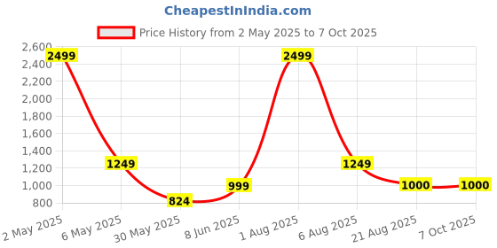 myntra.com ANS Red & Orange Set of 5 Striped Rectangle Cushion Covers ans Price History Graph from 2 May 2025 to 7 Oct 2025