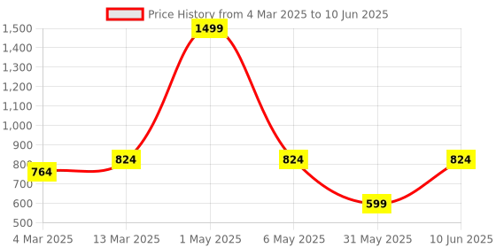 myntra.com ANS Red Set of 2 Floral Patterned 16'' x 16'' Square Cushion Covers ans Price History Graph from 4 Mar 2025 to 10 Jun 2025