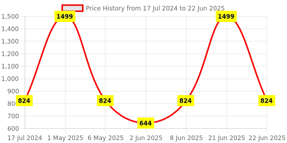 myntra.com ANS Red Set of 2 Floral Rectangle Cushion Covers ans Price History Graph from 17 Jul 2024 to 22 Jun 2025