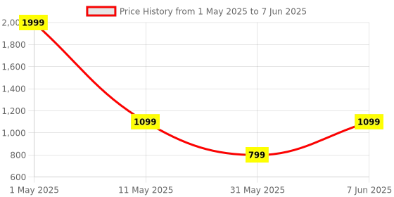 myntra.com ANS Red Set of 3 16'' x 16'' Square Cushion Covers ans Price History Graph from 1 May 2025 to 7 Jun 2025
