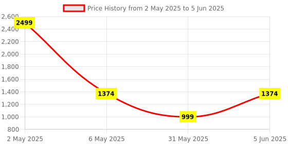 myntra.com ANS Red Set of 3 Brocade 16'' x 16'' Square Cushion Covers ans Price History Graph from 2 May 2025 to 5 Jun 2025