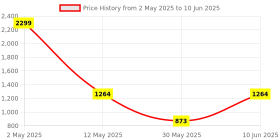 myntra.com ANS Red Set of 3 Floral Patterned 16'' x 16'' Square Cushion Covers ans Price History Graph from 2 May 2025 to 10 Jun 2025