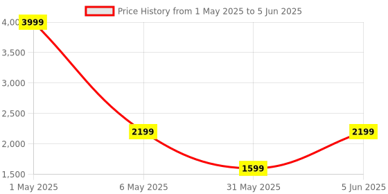 myntra.com ANS Red Set of 5 Brocade 16'' x 16'' Square Cushion Covers ans Price History Graph from 1 May 2025 to 5 Jun 2025