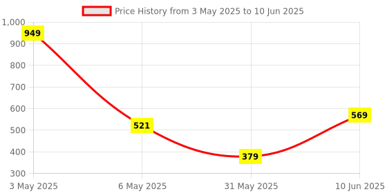 myntra.com ANS Red Single Brocade 16'' x 16'' Square Cushion Cover ans Price History Graph from 3 May 2025 to 10 Jun 2025