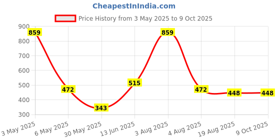 myntra.com ANS Red Single Brocade 16'' x 16'' Square Cushion Cover ans Price History Graph from 3 May 2025 to 9 Oct 2025