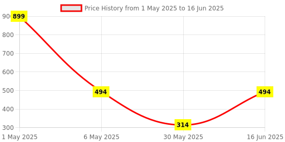 myntra.com ANS Red Single Printed 16'' x 16'' Square Cushion Cover ans Price History Graph from 1 May 2025 to 16 Jun 2025