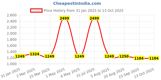 myntra.com ANS Rust & Brown 5Pcs Ethnic Motifs Square Cushion Covers ans Price History Graph from 31 Jan 2025 to 13 Oct 2025