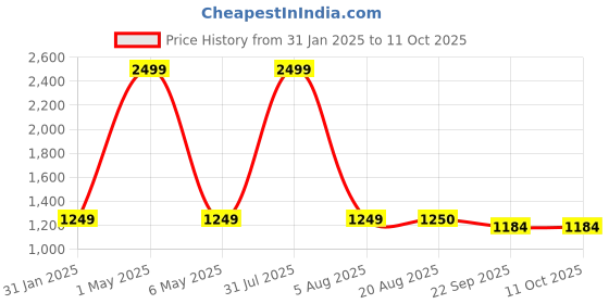 myntra.com ANS Rust & Brown 5Pcs Ethnic Motifs Square Cushion Covers ans Price History Graph from 31 Jan 2025 to 11 Oct 2025