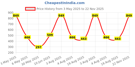 myntra.com ANS Sea Green Single Jacquard 16'' x 16'' Square Cushion Cover ans Price History Graph from 3 May 2025 to 22 Nov 2025