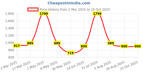 myntra.com ANS Set of 2 Blue & Gold Ethnic Motifs Rectangle Cushion Covers ans Price History Graph from 2 Mar 2025 to 15 Oct 2025