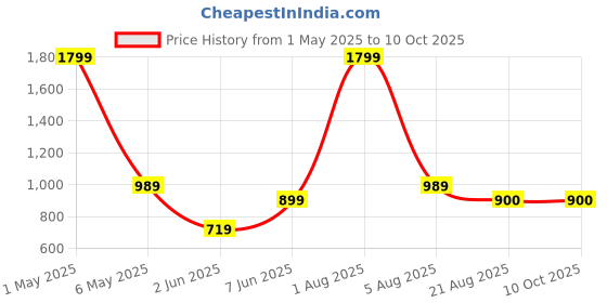 myntra.com ANS Set of 2 Blue & Gold Ethnic Motifs Square Cushion Covers ans Price History Graph from 1 May 2025 to 10 Oct 2025