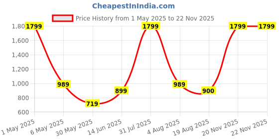 myntra.com ANS Set Of 2 Blue & Gold-Toned Woven Design Brocade Square Cushion Cover ans Price History Graph from 1 May 2025 to 22 Nov 2025