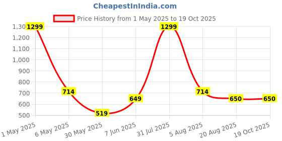myntra.com ANS Set of 2 Blue & Purple Rectangle Cushion Covers ans Price History Graph from 1 May 2025 to 18 Oct 2025
