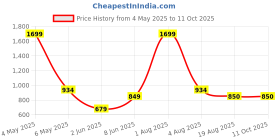 myntra.com ANS Set of 2 Ethnic Motifs Square Cushion Covers ans Price History Graph from 4 May 2025 to 10 Oct 2025