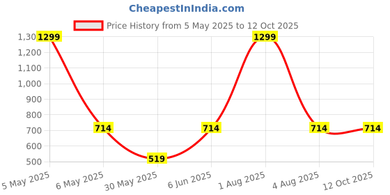 myntra.com ANS Set Of 2 Green & Orange Woven Design Rectangle Cushion Cover ans Price History Graph from 5 May 2025 to 12 Oct 2025