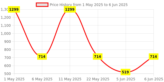 myntra.com ANS Set of 2 Grey & White Rectangle Cushion Covers ans Price History Graph from 1 May 2025 to 6 Jun 2025