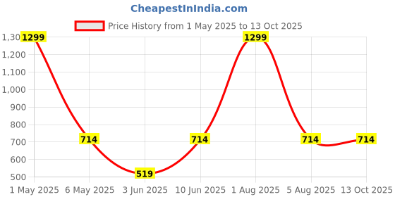 myntra.com ANS Set Of 2 Purple & Pink Woven Design Rectangle Cushion Cover ans Price History Graph from 1 May 2025 to 12 Oct 2025