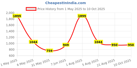 myntra.com ANS Set Of 2 Red & Blue Woven Design Brocade Rectangle Cushion Cover ans Price History Graph from 1 May 2025 to 8 Oct 2025