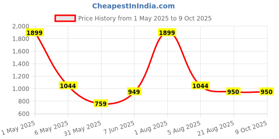 myntra.com ANS Set Of 2 Red & Blue Woven Design Brocade Square Cushion Cover ans Price History Graph from 1 May 2025 to 8 Oct 2025
