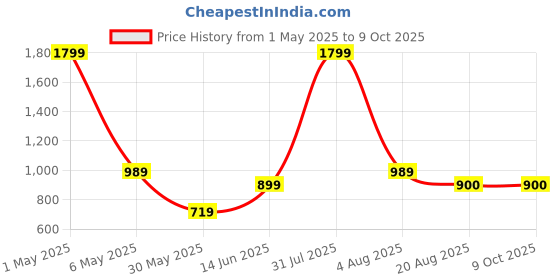 myntra.com ANS Set of 2 Red & Gold Ethnic Motifs Rectangle Cushion Covers ans Price History Graph from 1 May 2025 to 8 Oct 2025