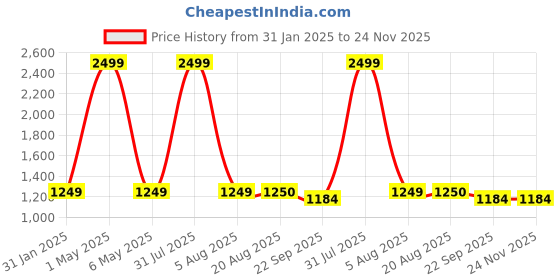 myntra.com ANS Teal & Purple 5Pcs Quirky Square Cushion Covers ans Price History Graph from 31 Jan 2025 to 24 Nov 2025