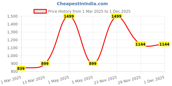 myntra.com ANS Turquoise Blue 2 Pieces Self Designed Rectangle Cushion Covers ans Price History Graph from 1 Mar 2025 to 1 Dec 2025