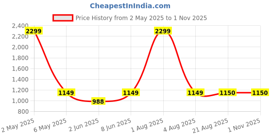 myntra.com ANS Turquoise Blue & Gold-Toned Set of 3 Floral Rectangle Cushion Covers ans Price History Graph from 2 May 2025 to 31 Oct 2025