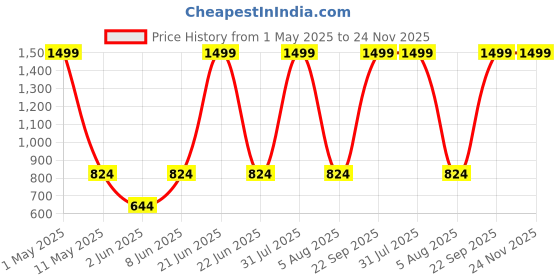 myntra.com ANS Turquoise Blue Set of 2 Floral Rectangle Cushion Covers ans Price History Graph from 1 May 2025 to 24 Nov 2025