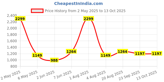 myntra.com ANS Violet & Gold-Toned Set of 3 Floral Rectangle Cushion Covers ans Price History Graph from 2 May 2025 to 12 Oct 2025