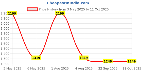 myntra.com ANS White & Black 3 Pieces Geometric Rectangle Cushion Covers ans Price History Graph from 3 May 2025 to 11 Oct 2025