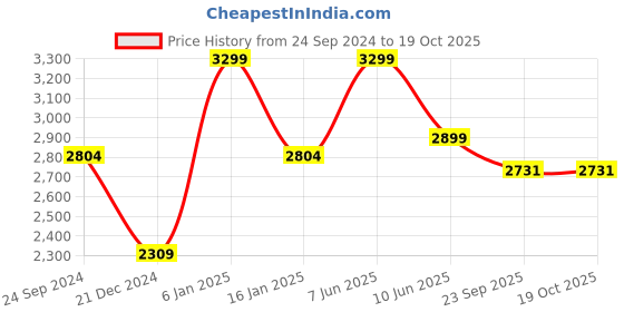 myntra.com ANSEE by Addery Hooded Sweatshirt With Shorts ansee by addery Price History Graph from 24 Sep 2024 to 18 Oct 2025