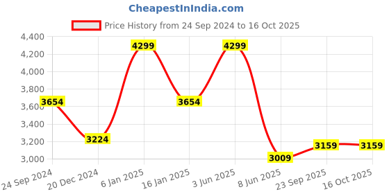 myntra.com ANSEE by Addery Printed Sweatshirt With Trousers ansee by addery Price History Graph from 24 Sep 2024 to 16 Oct 2025